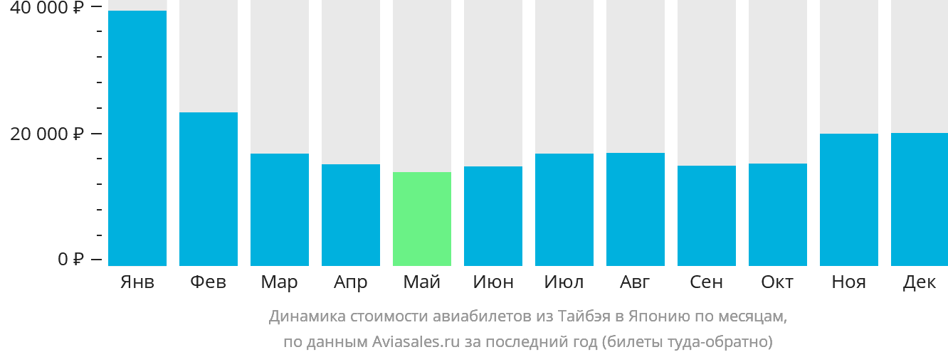 Динамика стоимости авиабилетов из Тайбэя в Японию по месяцам