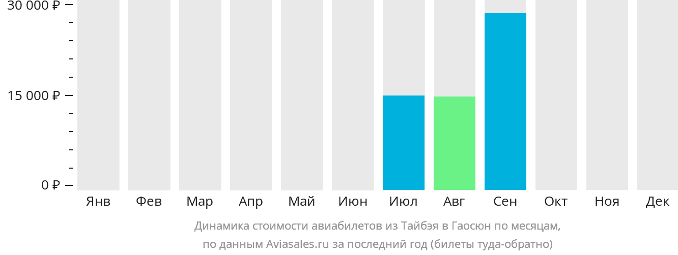 Динамика стоимости авиабилетов из Тайбэя в Гаосюн по месяцам