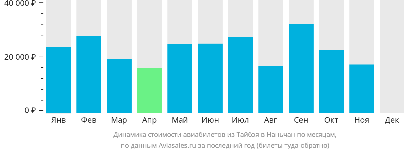 Динамика стоимости авиабилетов из Тайбэя в Наньчан по месяцам