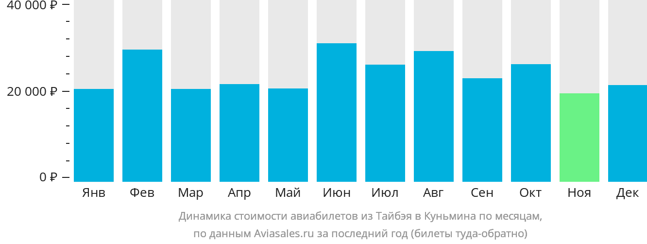 Динамика стоимости авиабилетов из Тайбэя в Куньмина по месяцам