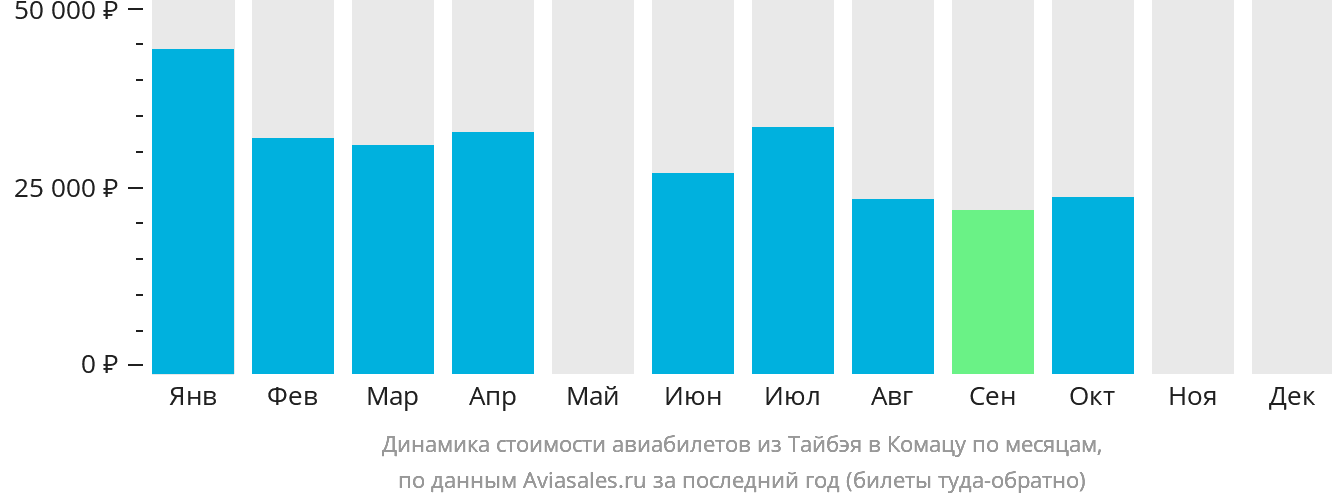 Динамика стоимости авиабилетов из Тайбэя в Комацу по месяцам