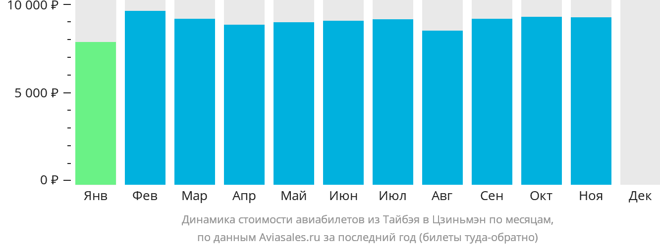 Динамика стоимости авиабилетов из Тайбэя в Цзиньмэнь по месяцам