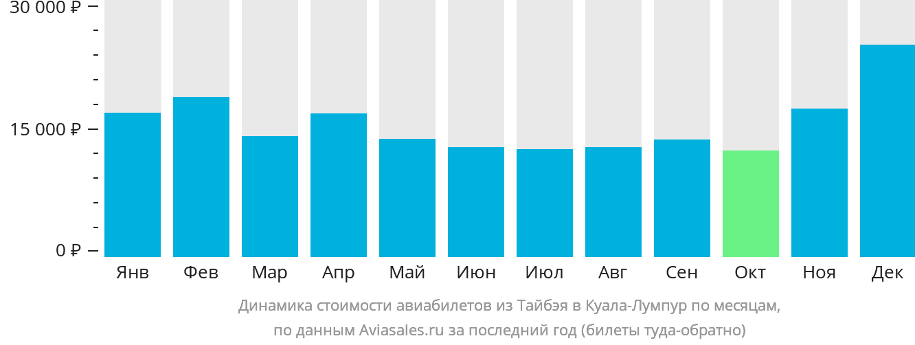 Динамика стоимости авиабилетов из Тайбэя в Куала-Лумпур по месяцам