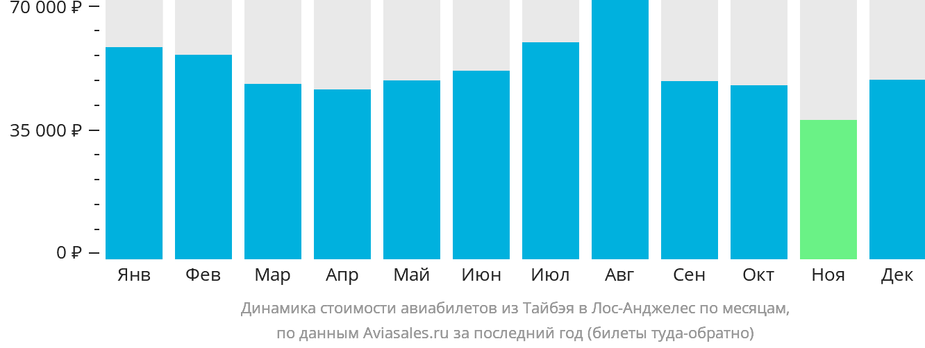 Динамика стоимости авиабилетов из Тайбэя в Лос-Анджелес по месяцам