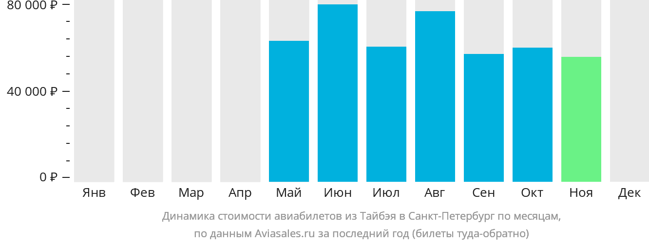 Динамика стоимости авиабилетов из Тайбэя в Санкт-Петербург по месяцам