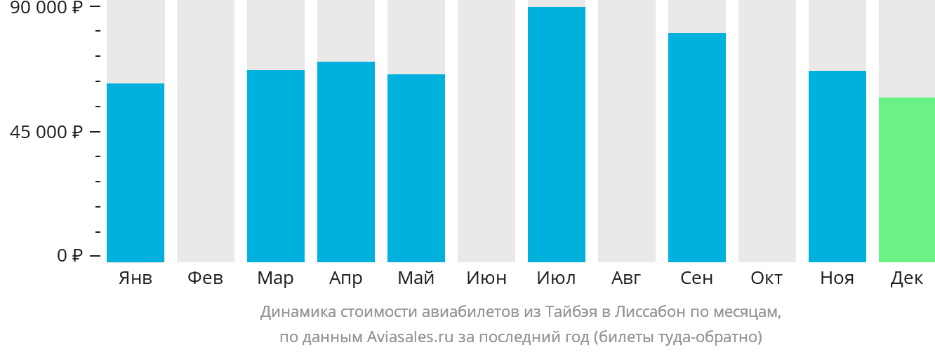 Динамика стоимости авиабилетов из Тайбэя в Лиссабон по месяцам