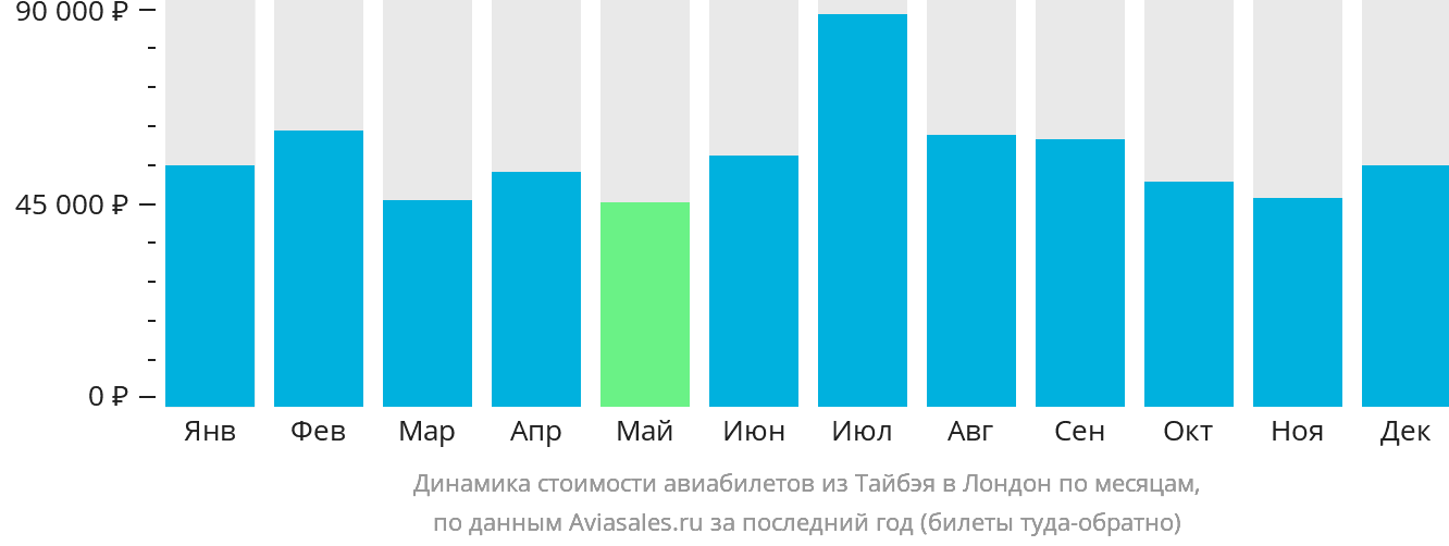 Динамика стоимости авиабилетов из Тайбэя в Лондон по месяцам