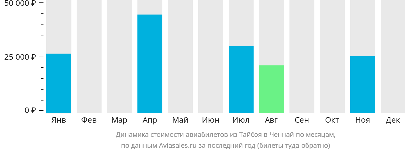 Динамика стоимости авиабилетов из Тайбэя в Ченнай по месяцам