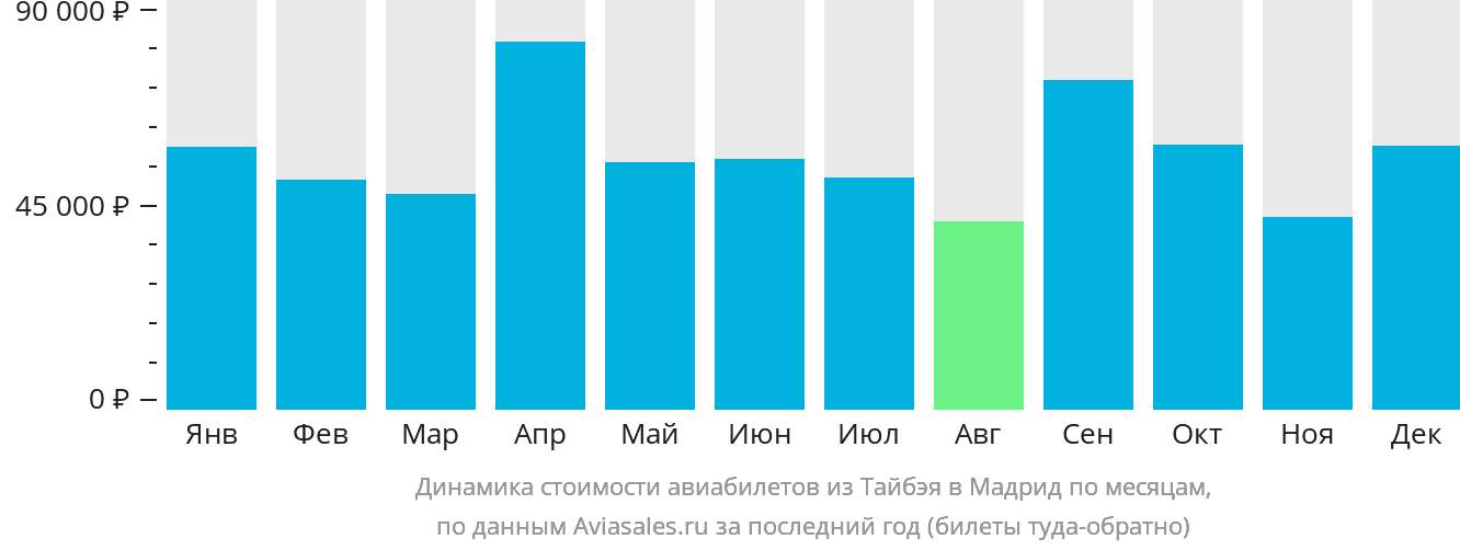 Динамика стоимости авиабилетов из Тайбэя в Мадрид по месяцам