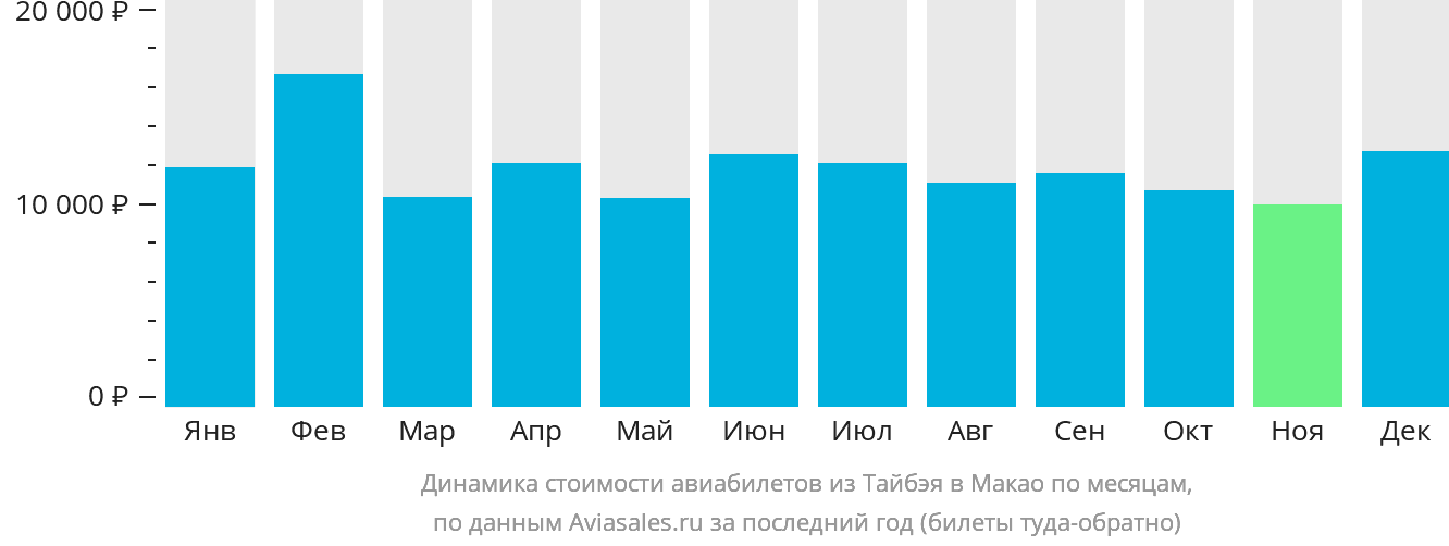 Динамика стоимости авиабилетов из Тайбэя в Макао по месяцам