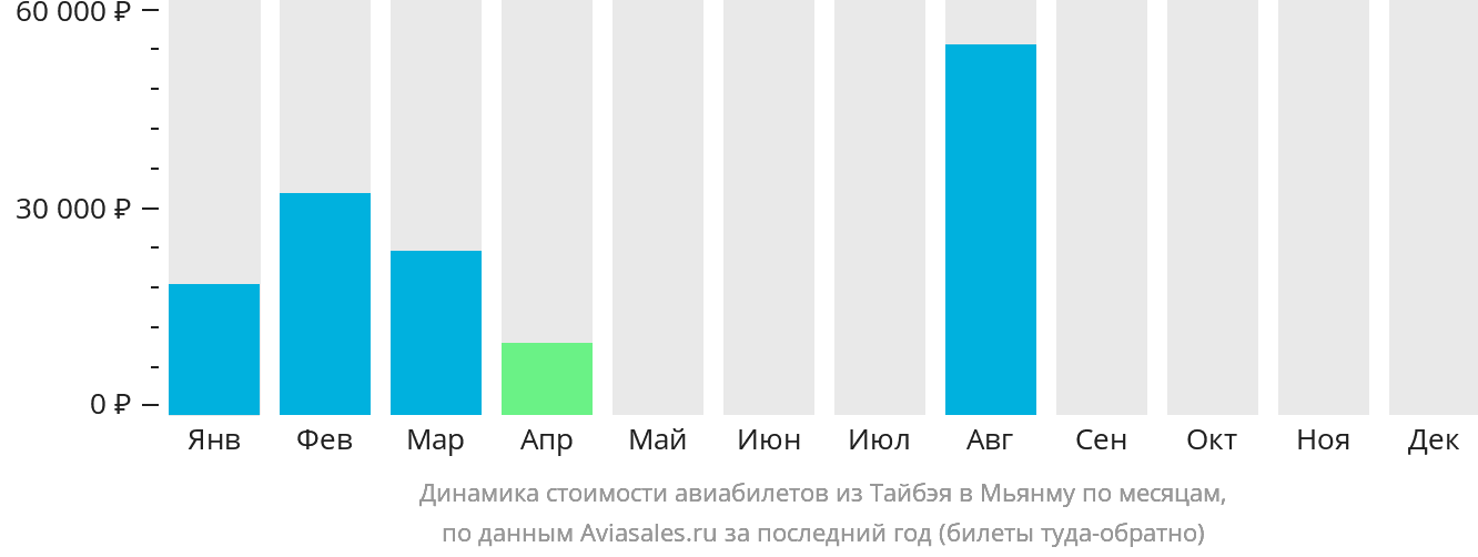 Динамика стоимости авиабилетов из Тайбэя в Мьянму по месяцам