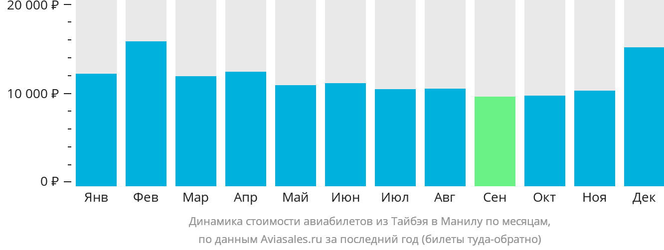 Динамика стоимости авиабилетов из Тайбэя в Манилу по месяцам