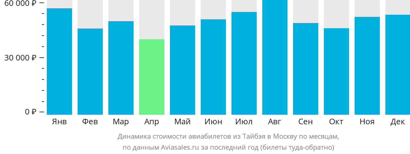 Динамика стоимости авиабилетов из Тайбэя в Москву по месяцам