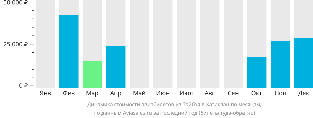Динамика стоимости авиабилетов из Тайбэя в Катиклан по месяцам