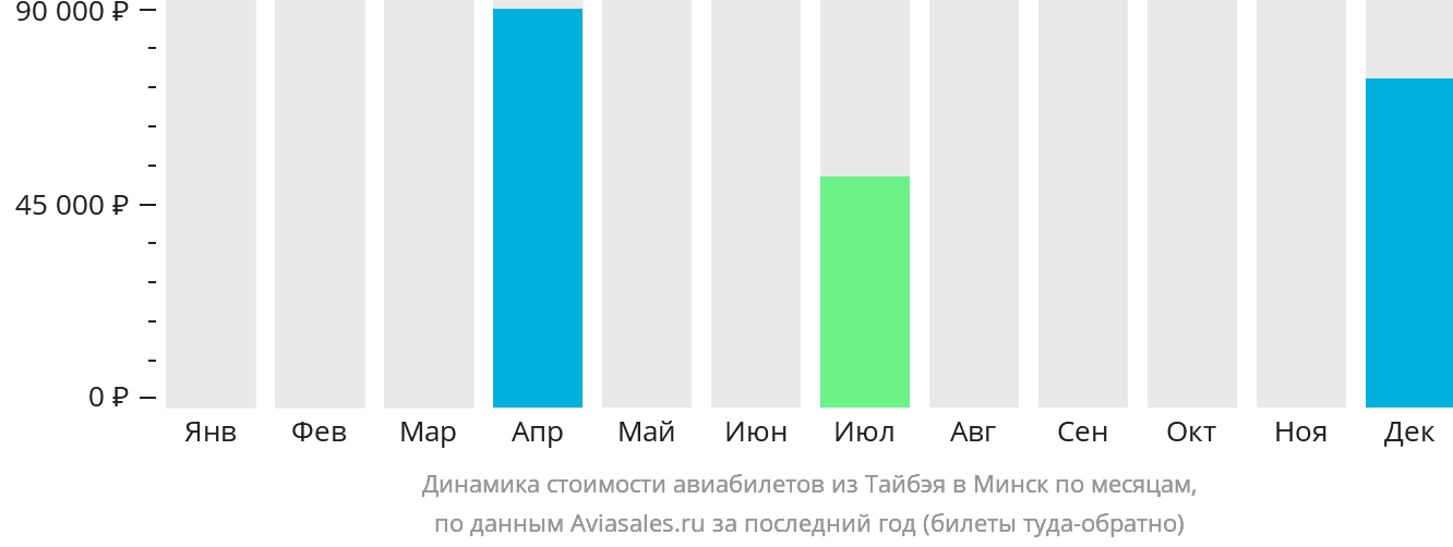 Динамика стоимости авиабилетов из Тайбэя в Минск по месяцам