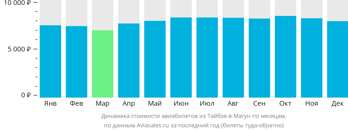 Динамика стоимости авиабилетов из Тайбэя в Магун по месяцам
