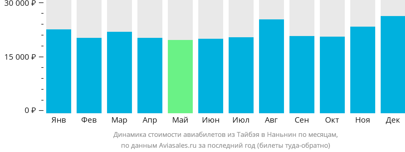 Динамика стоимости авиабилетов из Тайбэя в Наньнин по месяцам