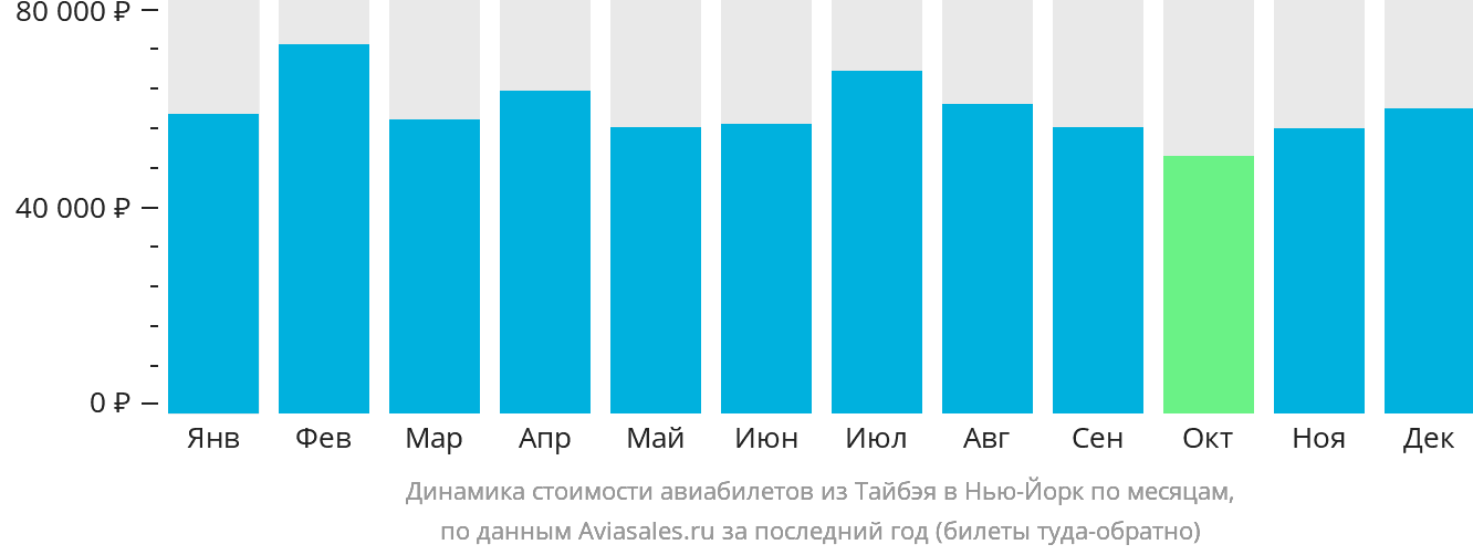 Динамика стоимости авиабилетов из Тайбэя в Нью-Йорк по месяцам