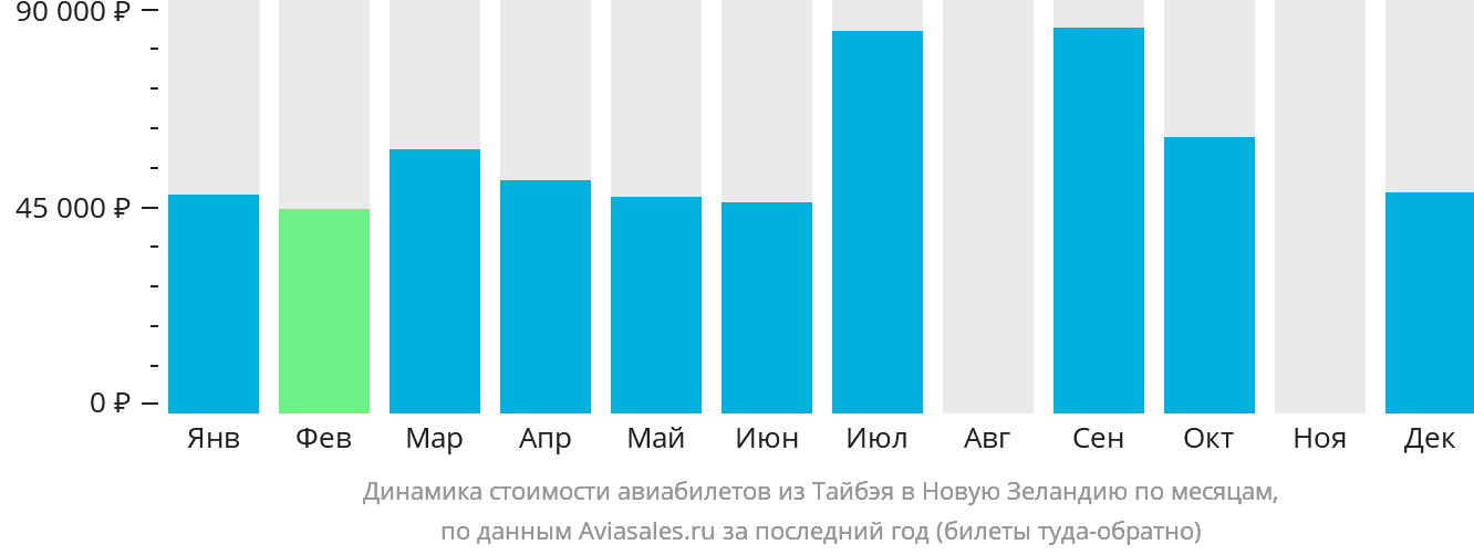 Динамика стоимости авиабилетов из Тайбэя в Новую Зеландию по месяцам