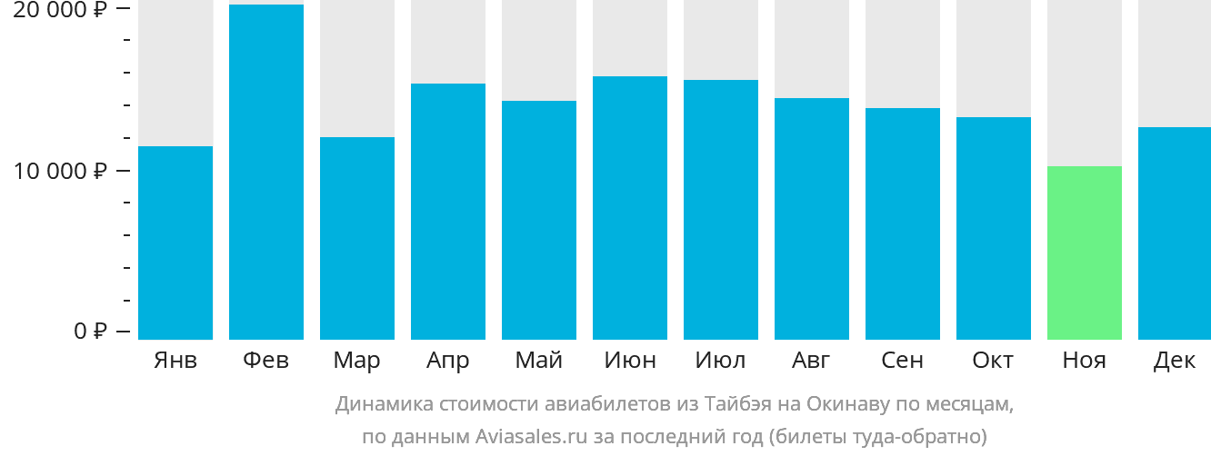 Динамика стоимости авиабилетов из Тайбэя на Окинаву по месяцам