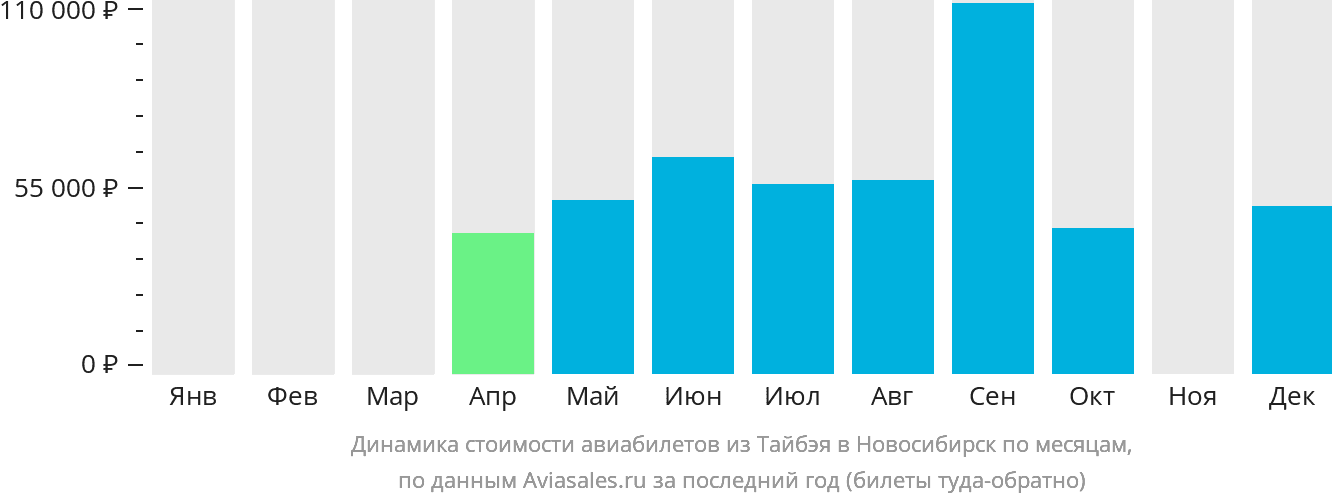 Динамика стоимости авиабилетов из Тайбэя в Новосибирск по месяцам