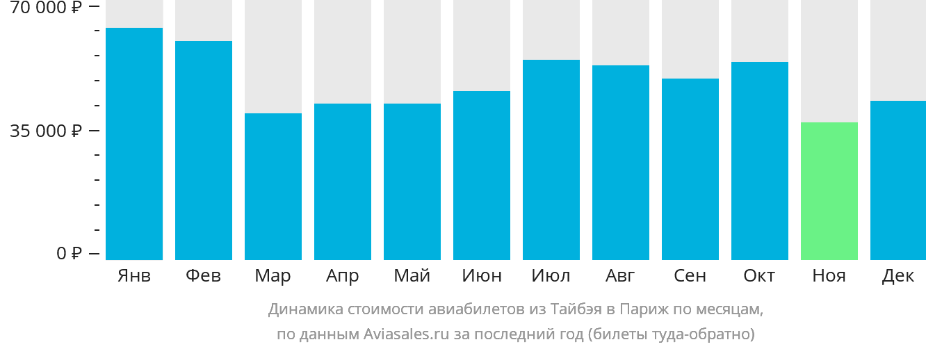 Динамика стоимости авиабилетов из Тайбэя в Париж по месяцам