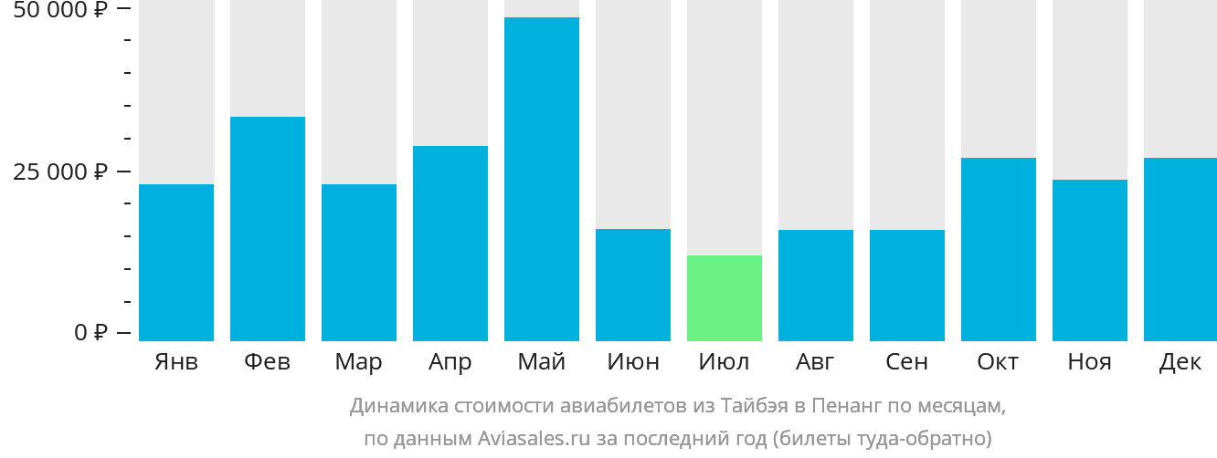 Динамика стоимости авиабилетов из Тайбэя в Пенанг по месяцам