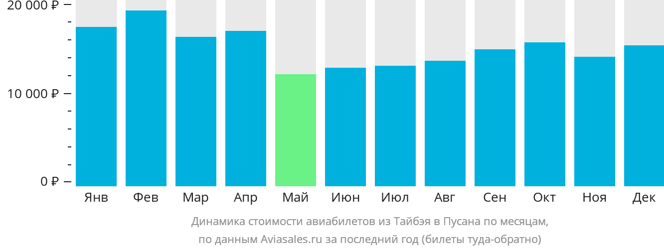 Динамика стоимости авиабилетов из Тайбэя в Пусан по месяцам