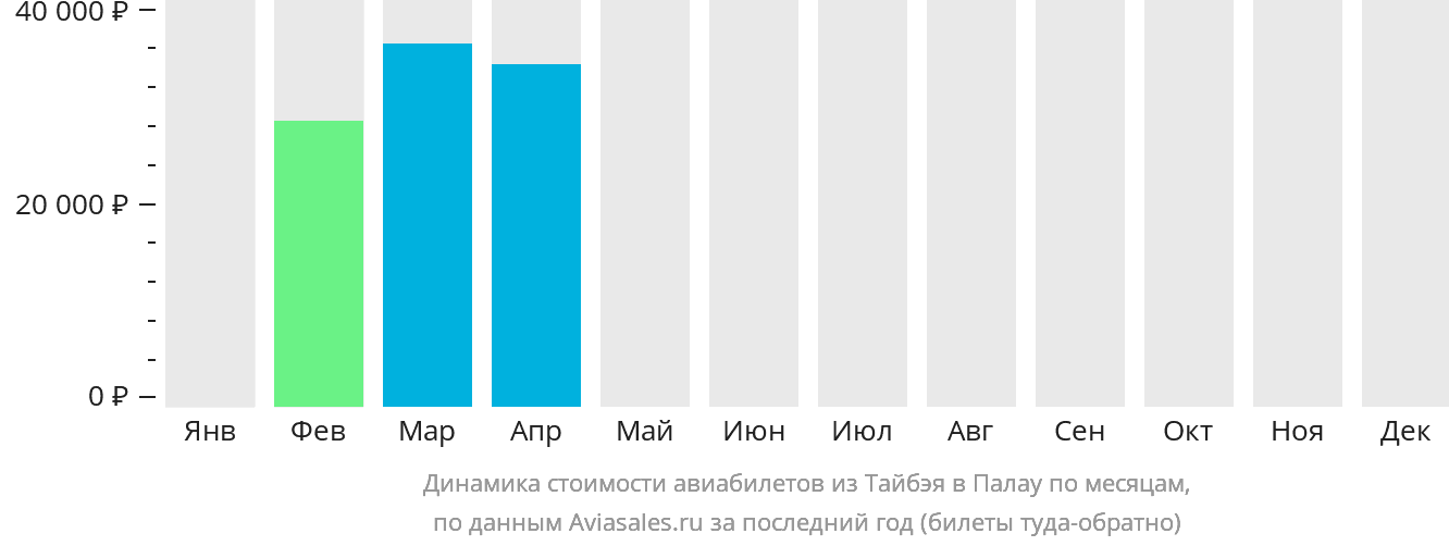 Динамика стоимости авиабилетов из Тайбэя в Палау по месяцам