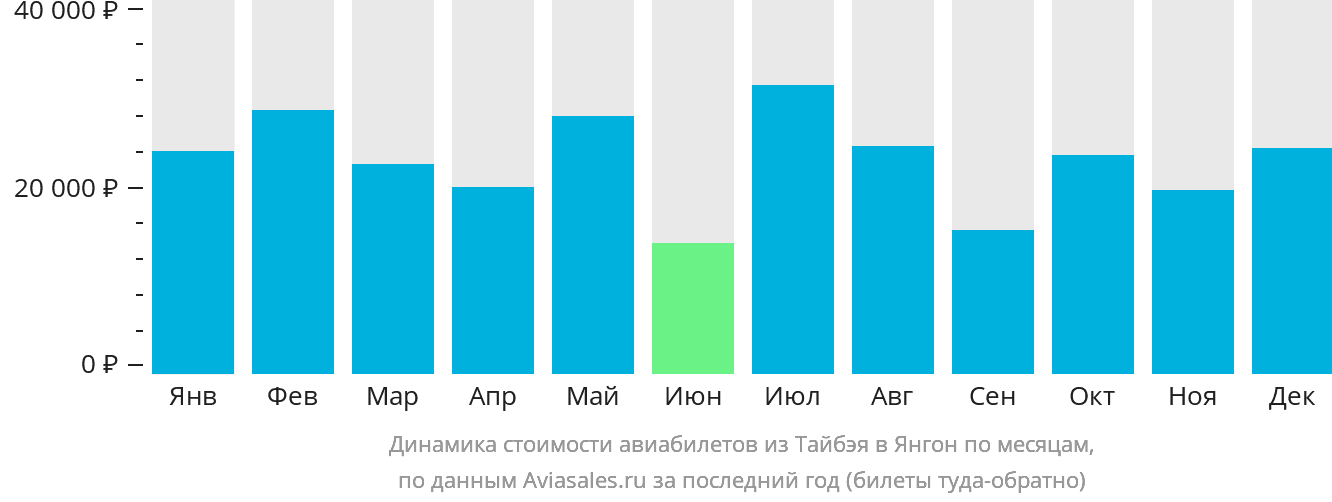 Динамика стоимости авиабилетов из Тайбэя в Янгон по месяцам