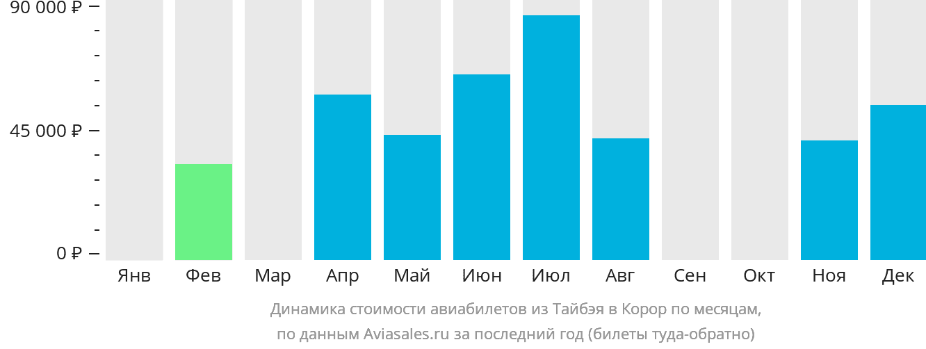 Динамика стоимости авиабилетов из Тайбэя в Корор по месяцам