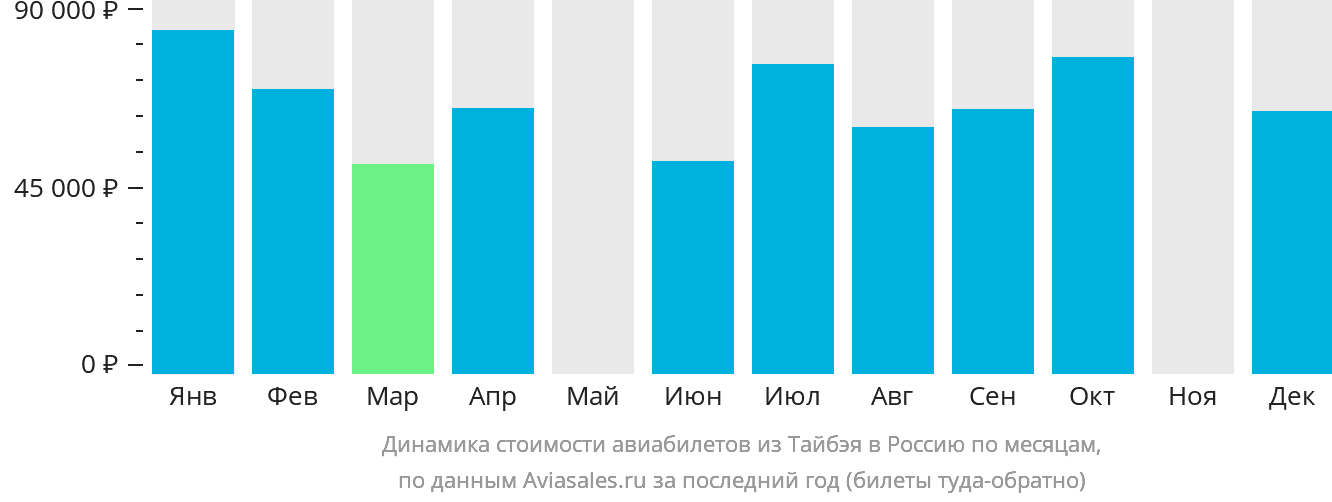 Динамика стоимости авиабилетов из Тайбэя в Россию по месяцам