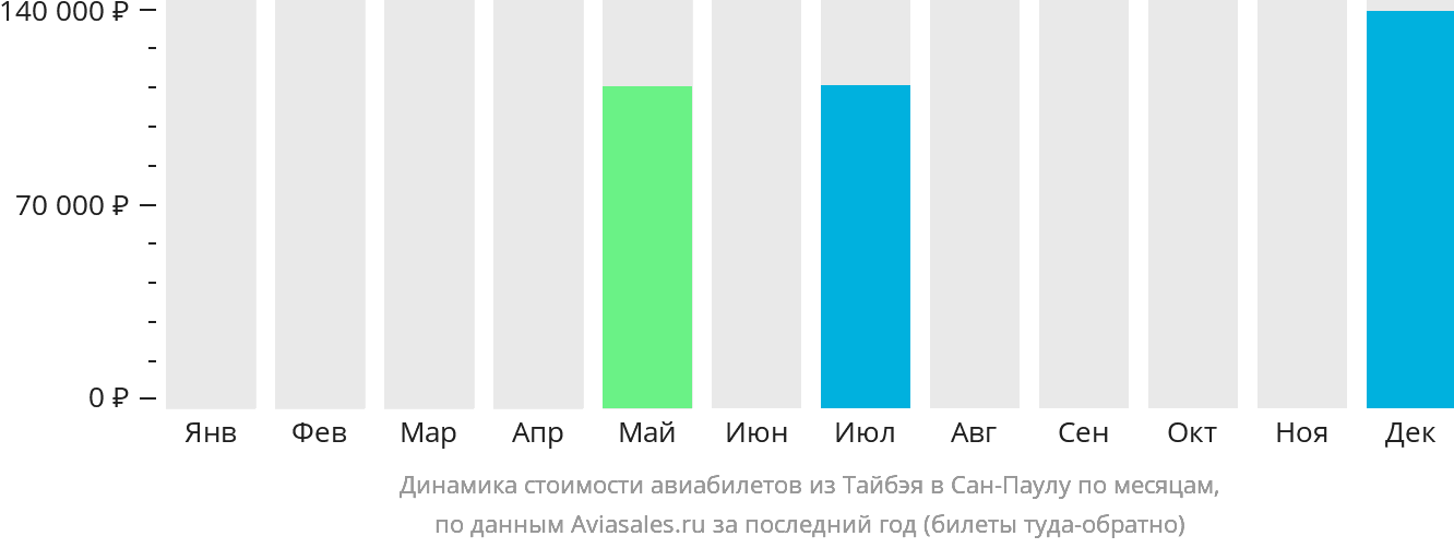Динамика стоимости авиабилетов из Тайбэя в Сан-Паулу по месяцам