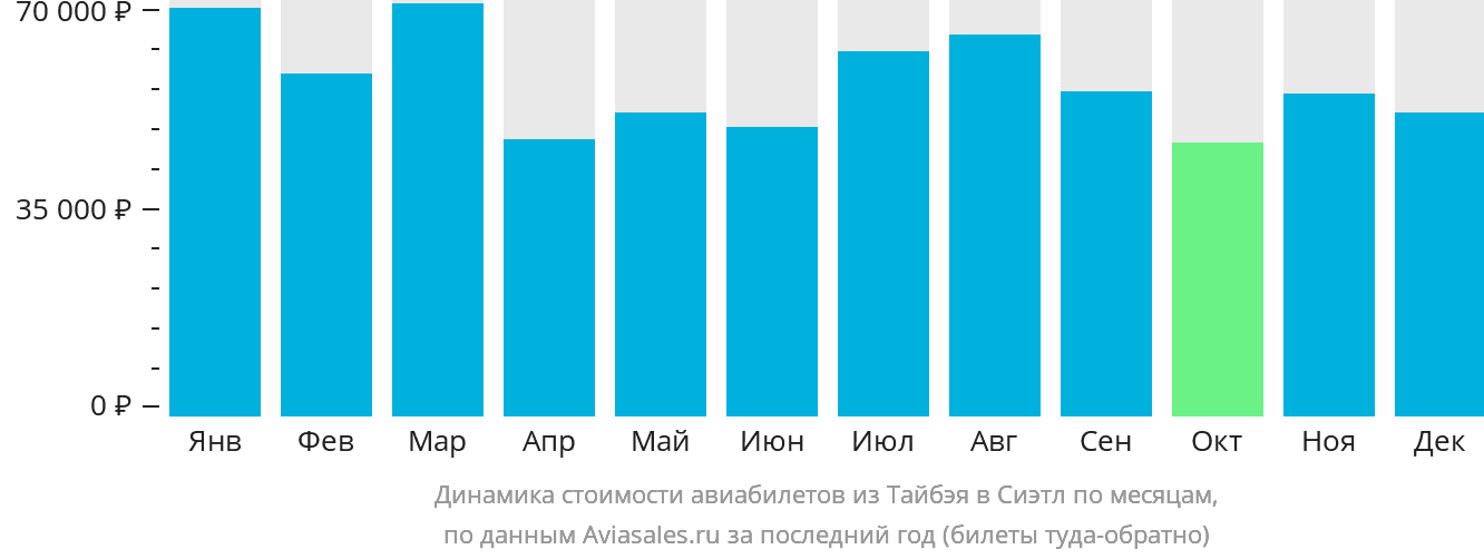 Динамика стоимости авиабилетов из Тайбэя в Сиэтл по месяцам