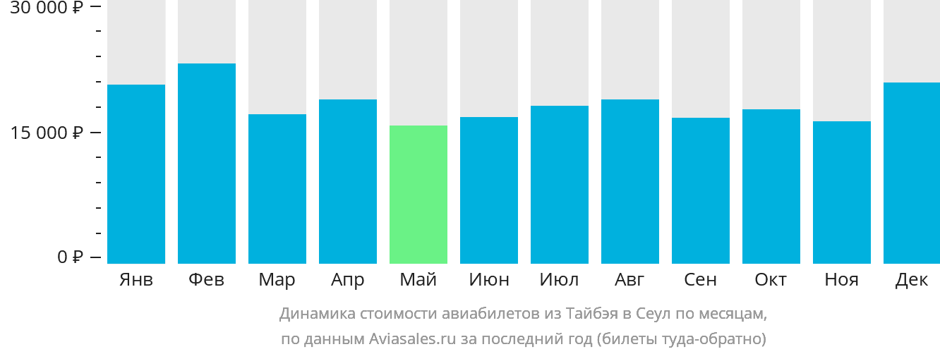 Динамика стоимости авиабилетов из Тайбэя в Сеул по месяцам