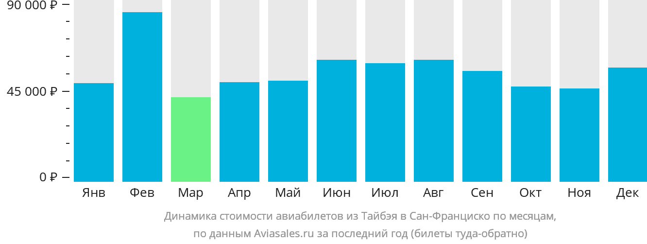 Динамика стоимости авиабилетов из Тайбэя в Сан-Франциско по месяцам