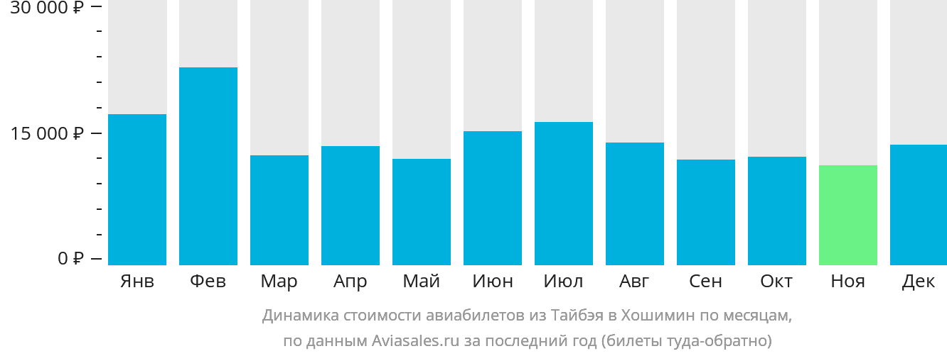 Динамика стоимости авиабилетов из Тайбэя в Хошимин по месяцам