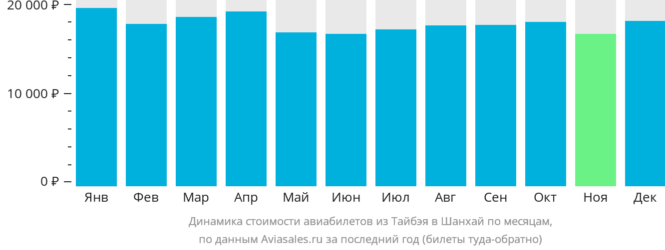 Динамика стоимости авиабилетов из Тайбэя в Шанхай по месяцам