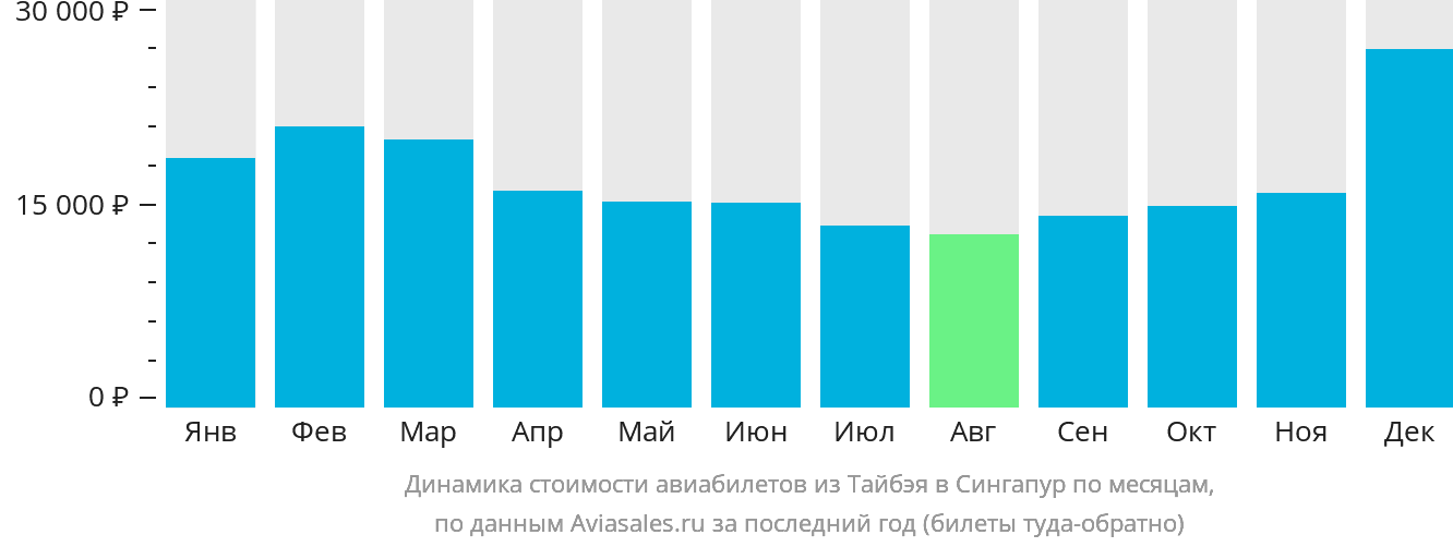 Динамика стоимости авиабилетов из Тайбэя в Сингапур по месяцам