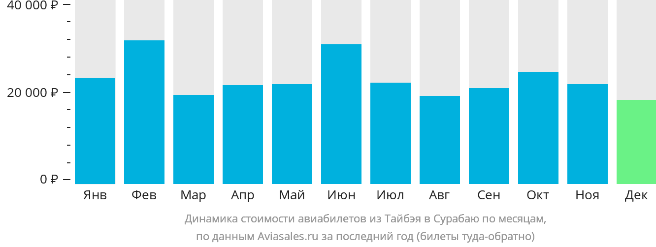 Динамика стоимости авиабилетов из Тайбэя в Сурабаю по месяцам