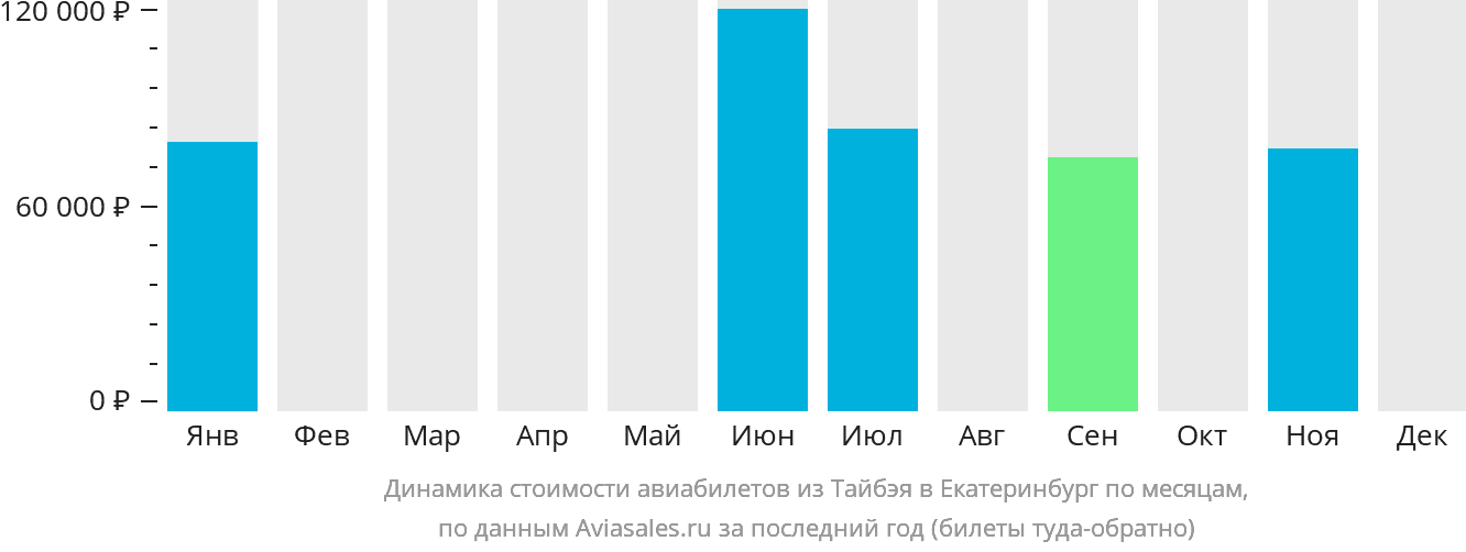 Динамика стоимости авиабилетов из Тайбэя в Екатеринбург по месяцам