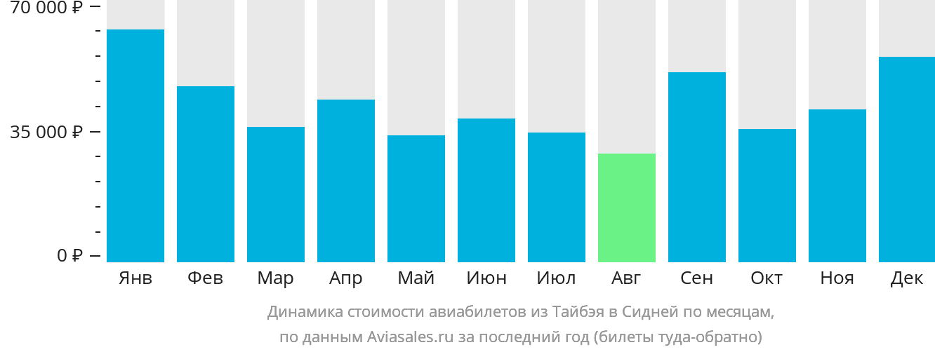 Динамика стоимости авиабилетов из Тайбэя в Сидней по месяцам