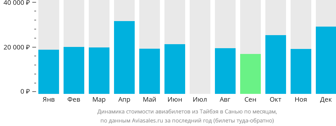Динамика стоимости авиабилетов из Тайбэя в Санья по месяцам