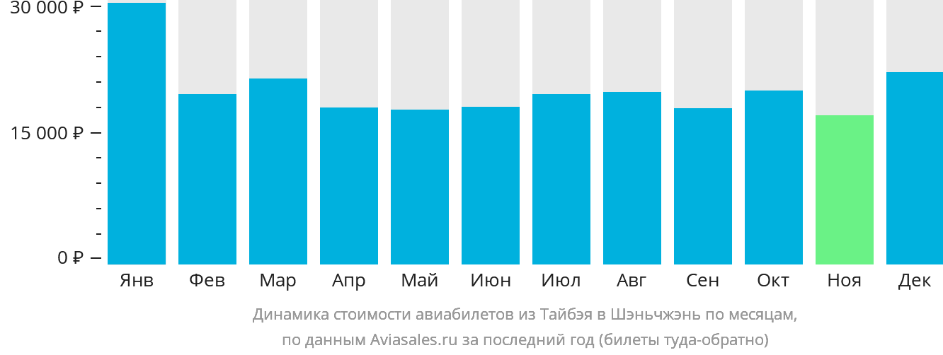 Динамика стоимости авиабилетов из Тайбэя в Шэньчжэнь по месяцам
