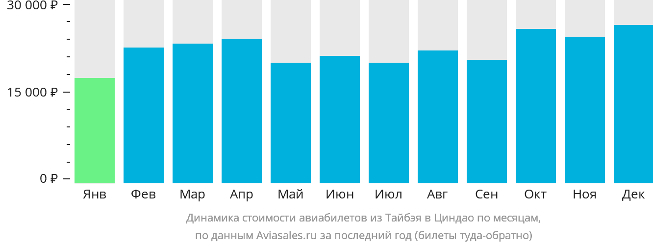 Динамика стоимости авиабилетов из Тайбэя в Циндао по месяцам