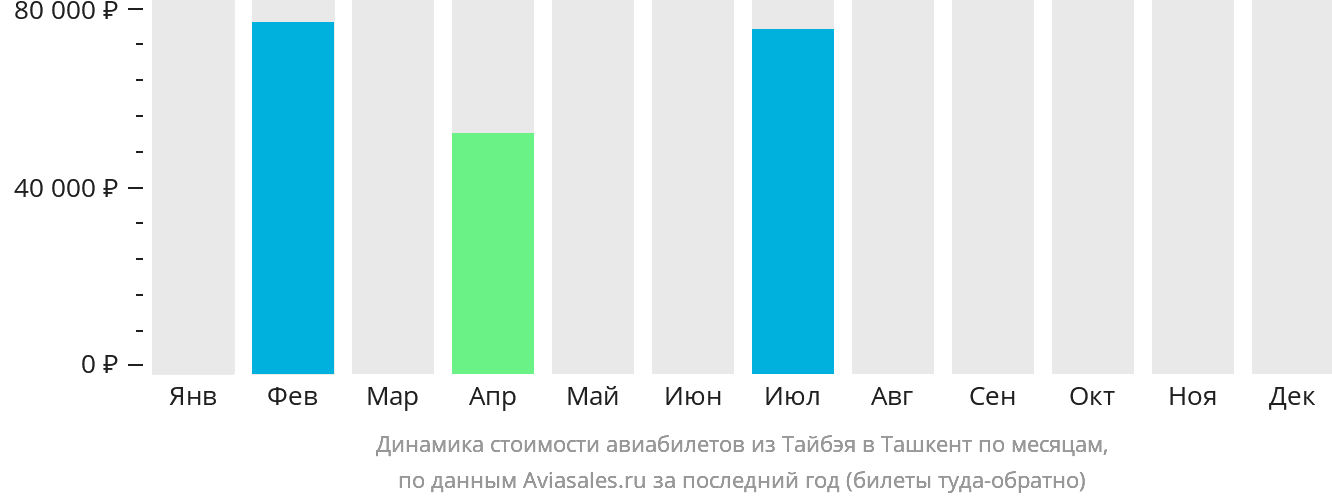 Динамика стоимости авиабилетов из Тайбэя в Ташкент по месяцам