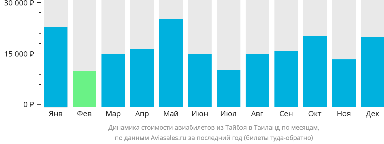 Динамика стоимости авиабилетов из Тайбэя в Таиланд по месяцам