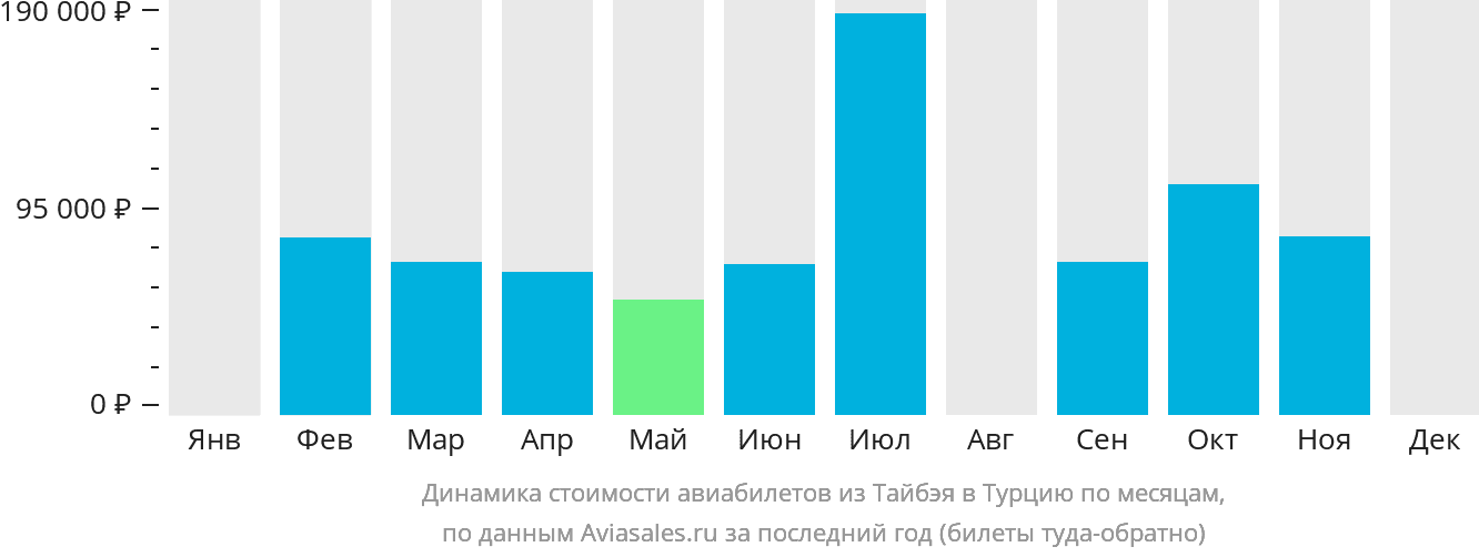 Динамика стоимости авиабилетов из Тайбэя в Турцию по месяцам
