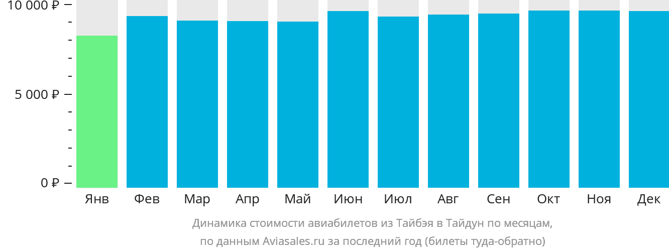 Динамика стоимости авиабилетов из Тайбэя в Тайдун по месяцам