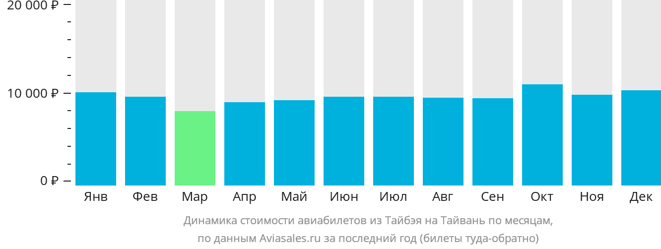Динамика стоимости авиабилетов из Тайбэя на Тайвань по месяцам